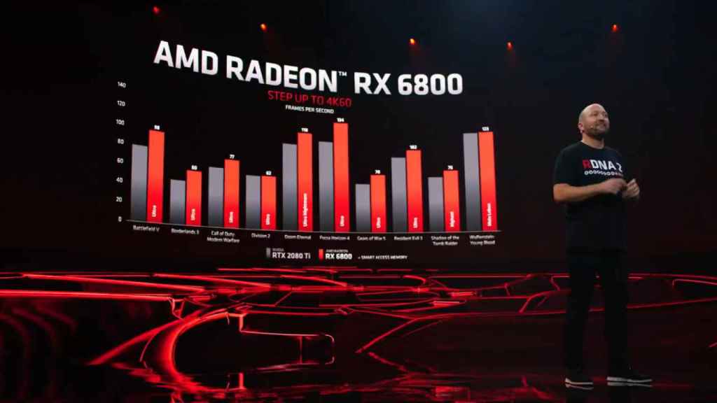 La Radeon RX 6800 XT comparada con la RTX 3080 de Nvidia