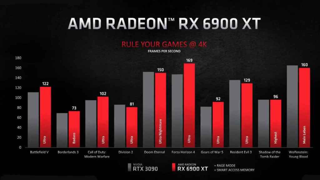 Rendimiento de la Radeon RX 6900 XT comparada con la RTX 3090 de Nvidia