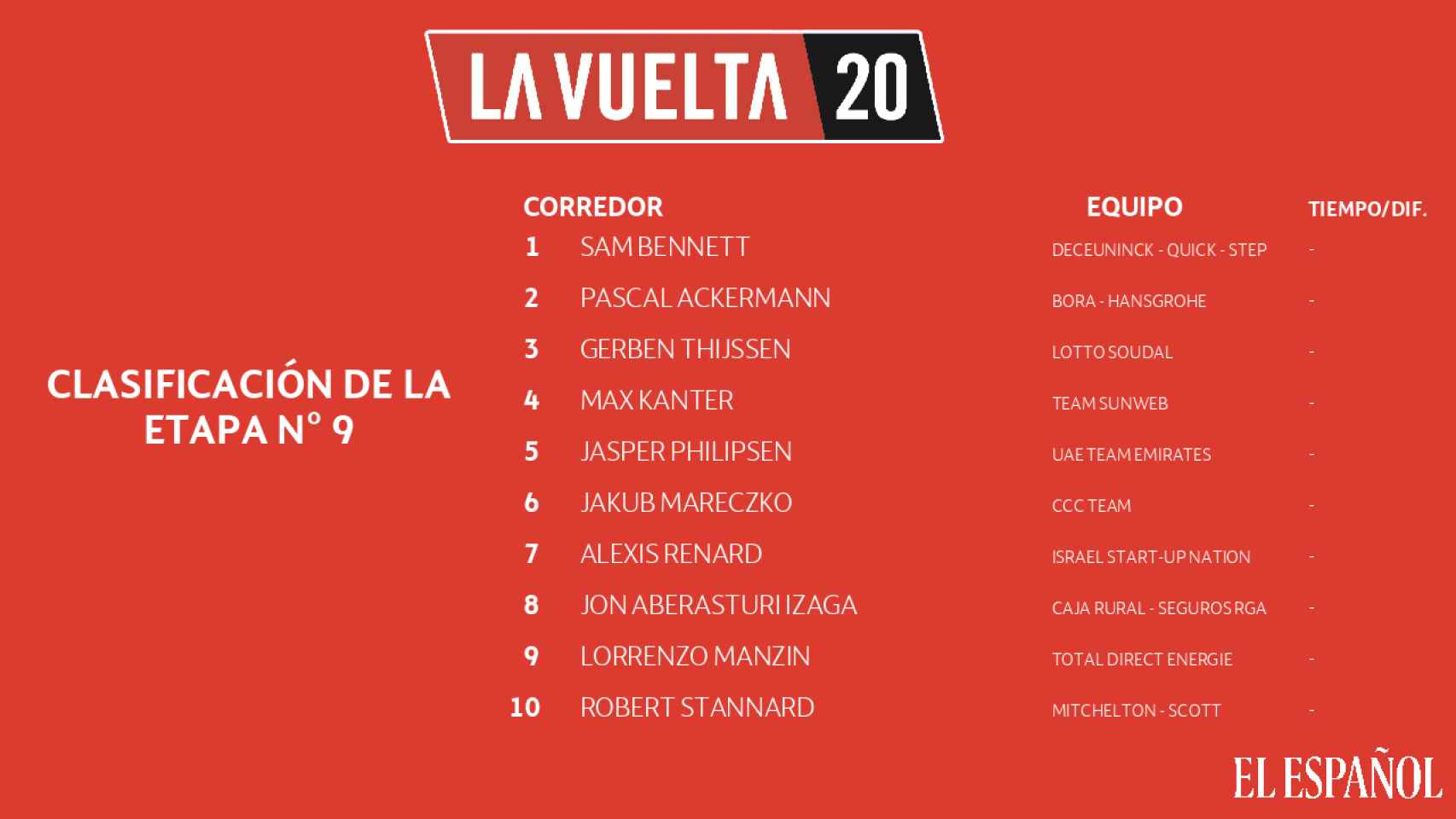 La clasificación de la etapa 9 de La Vuelta a España 2020