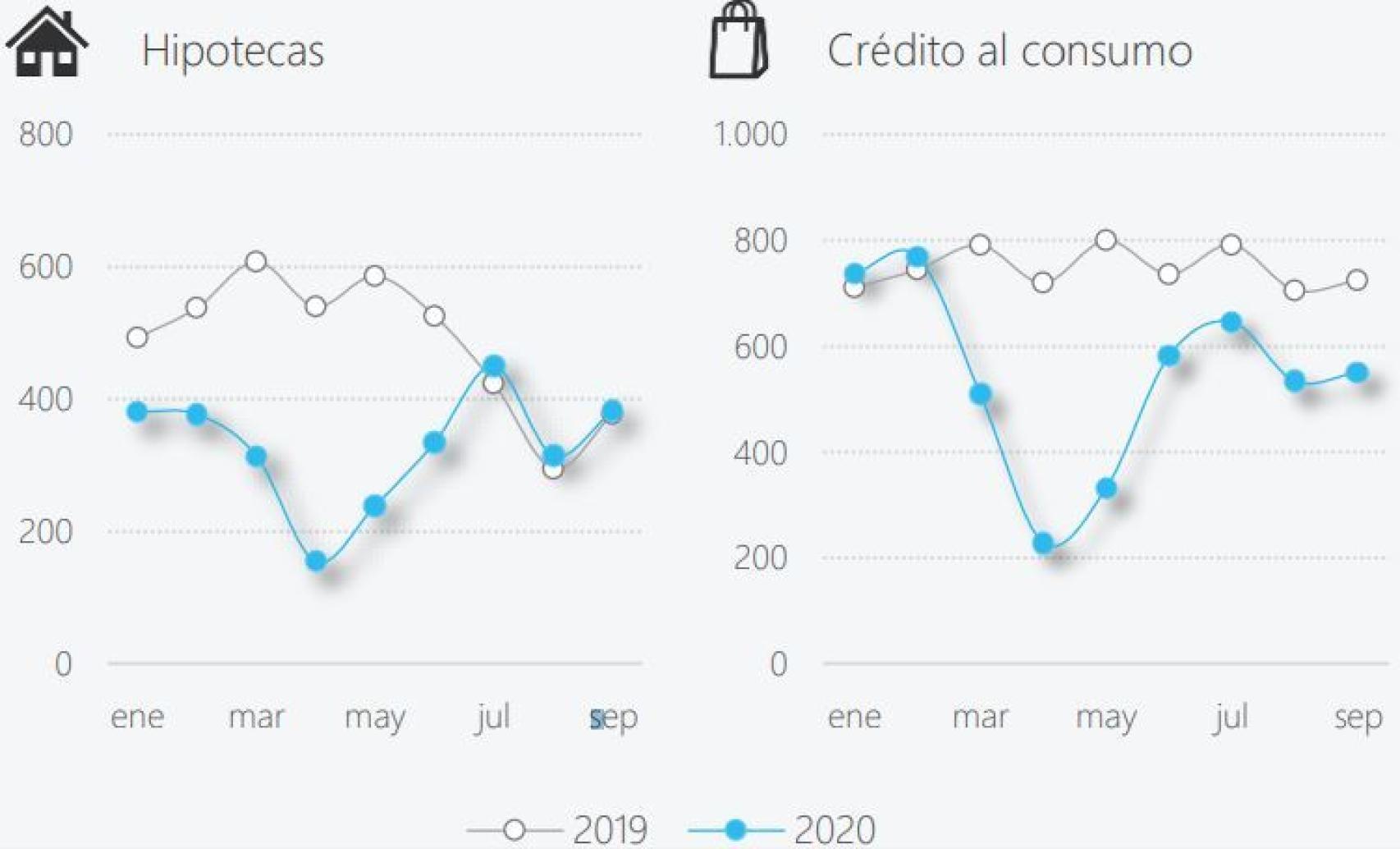 Nueva producción hipotecaria y de crédito al consumo de CaixaBank (ex BPI).