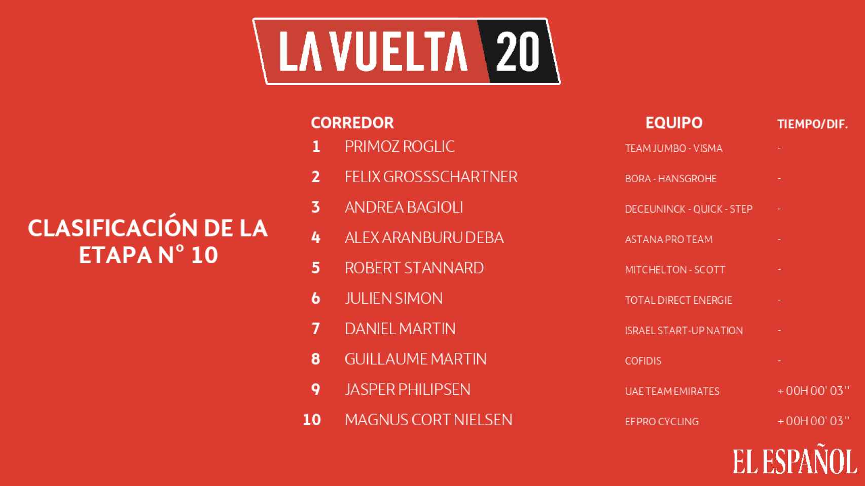 Clasificación de la décima etapa de La Vuelta 2020