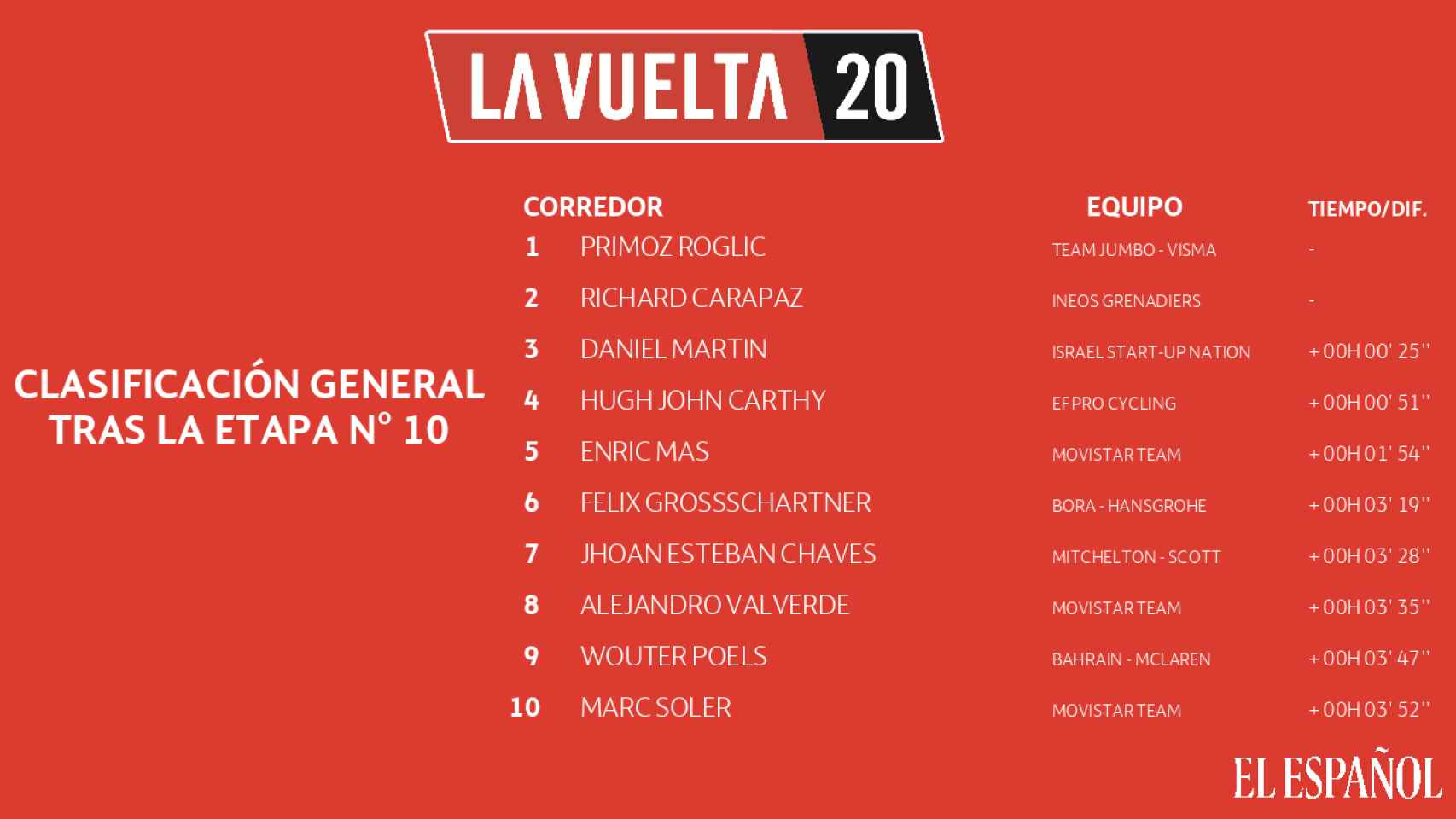 Clasificación general de La Vuelta 2020 tras la décima etapa