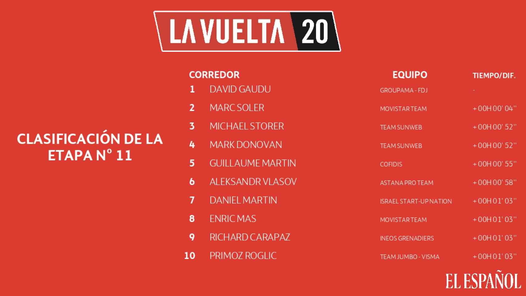 Clasificación de la 11ª etapa de La Vuelta 2020