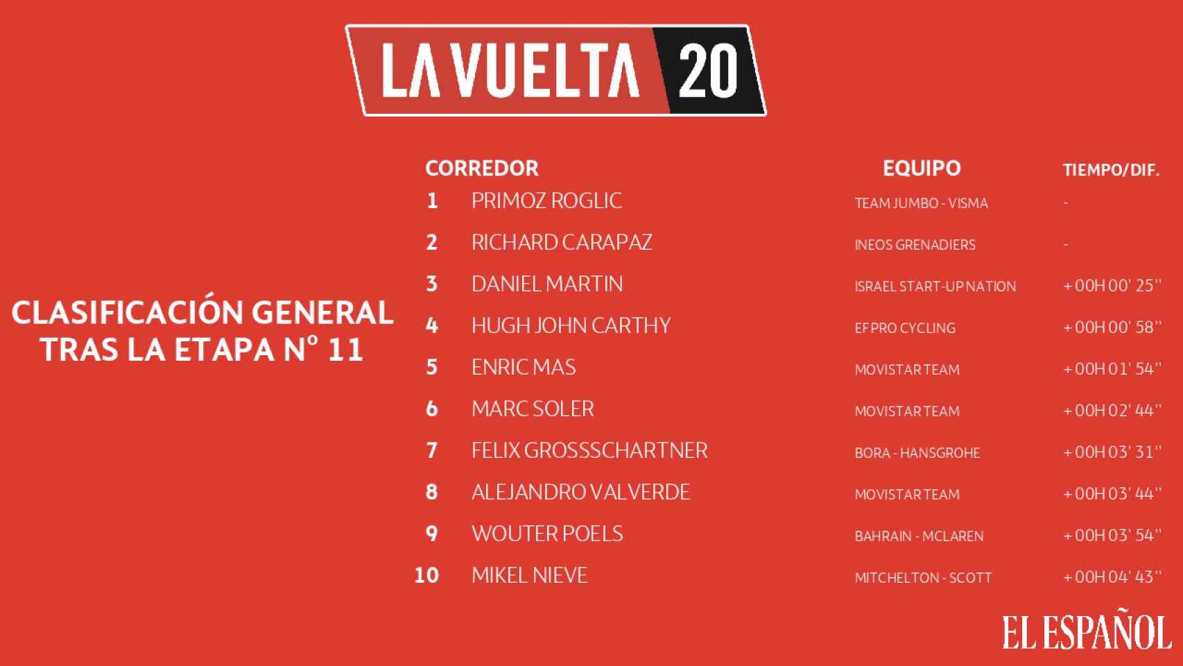 Clasificación general de La Vuelta 2020 tras la etapa 11