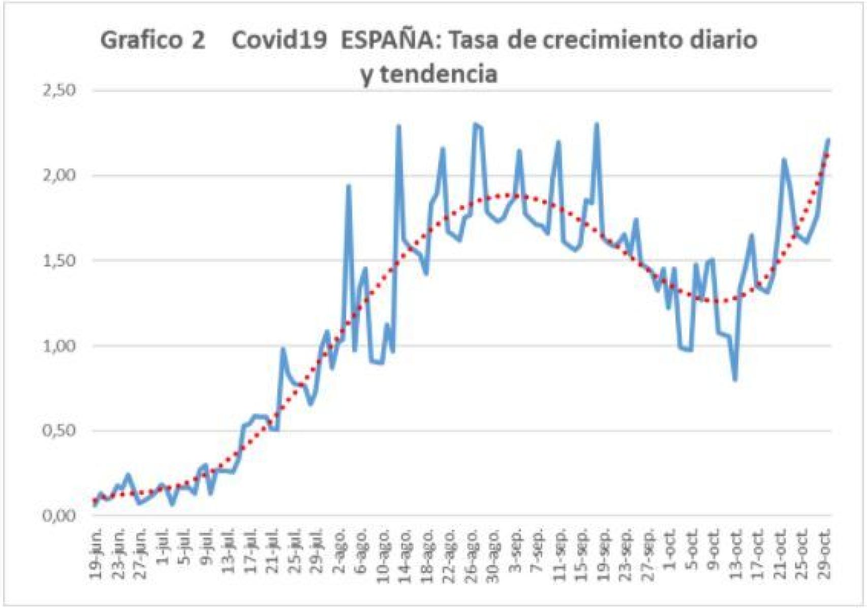 Fuente: Ministerio de Sanidad y elaboración propia @migsebastiang.