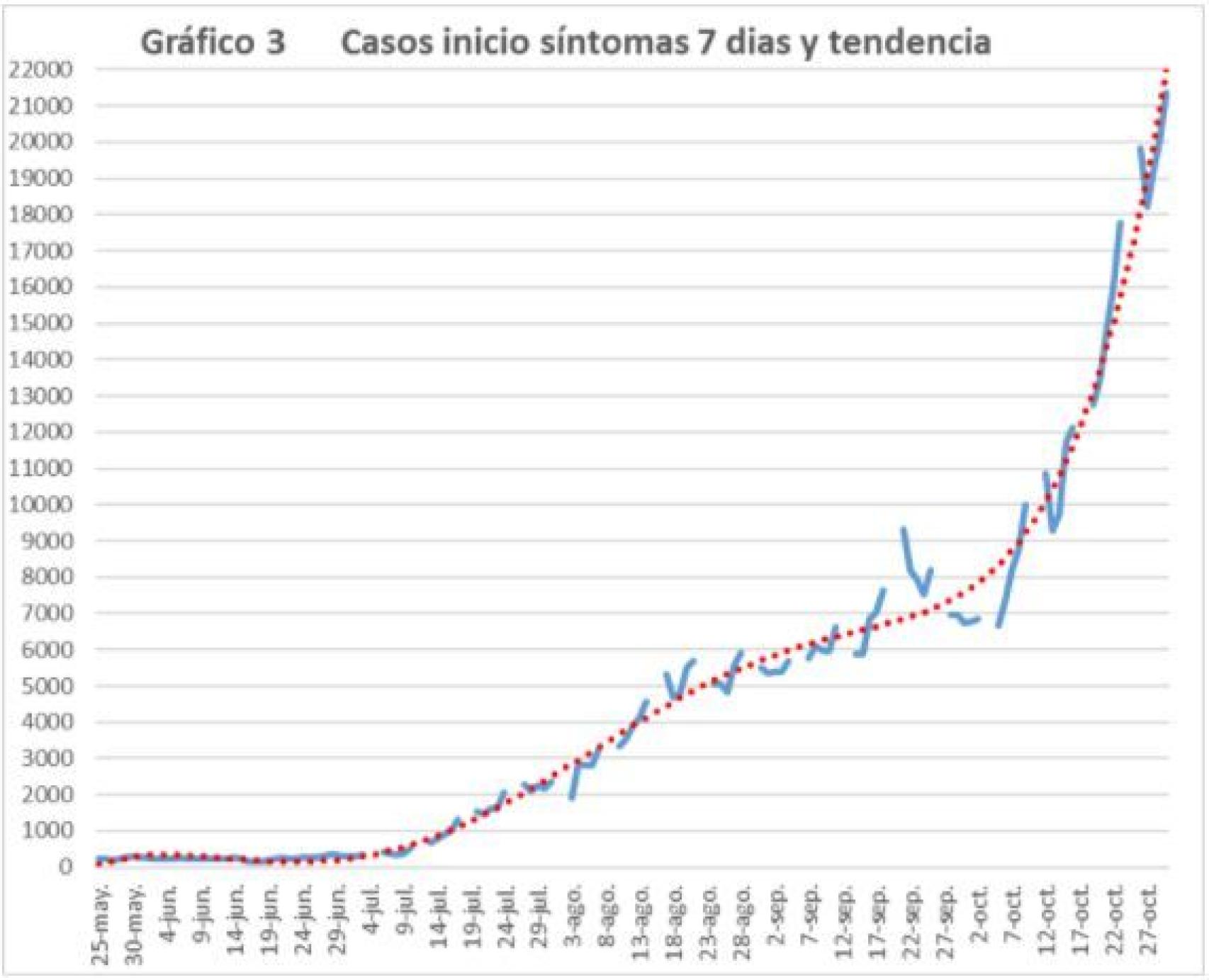 Fuente: Ministerio de Sanidad y elaboración propia @migsebastiang.