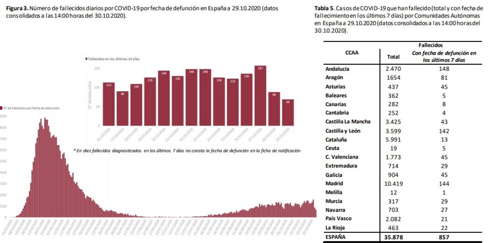 Fallecidos diarios por Covid-19