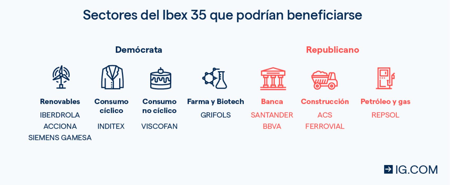 Sectores del Ibex 35 que podrían beneficiarse