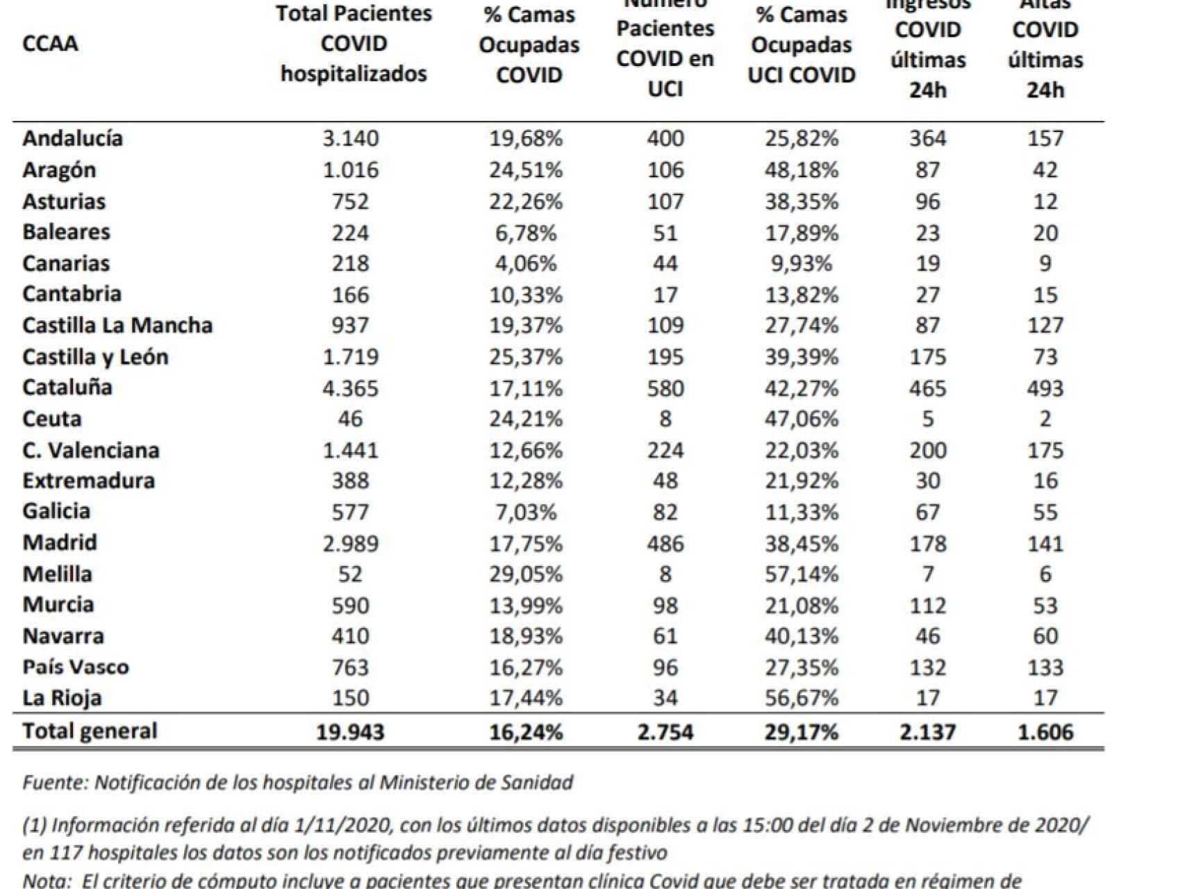 Capacidad asistencial en los hospitales españoles.