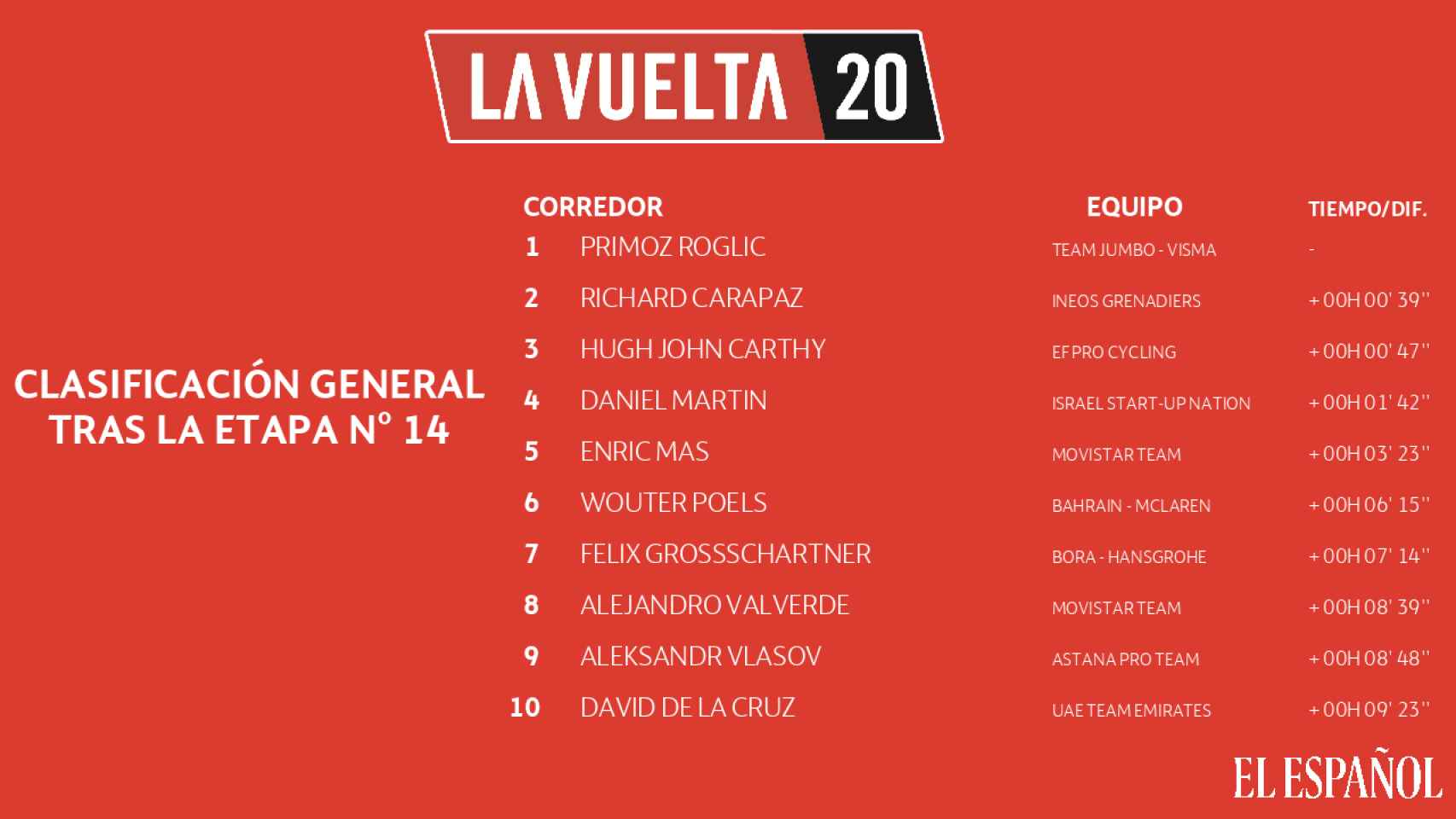 La clasificación general de La Vuelta a España 2020 tras la etapa 14
