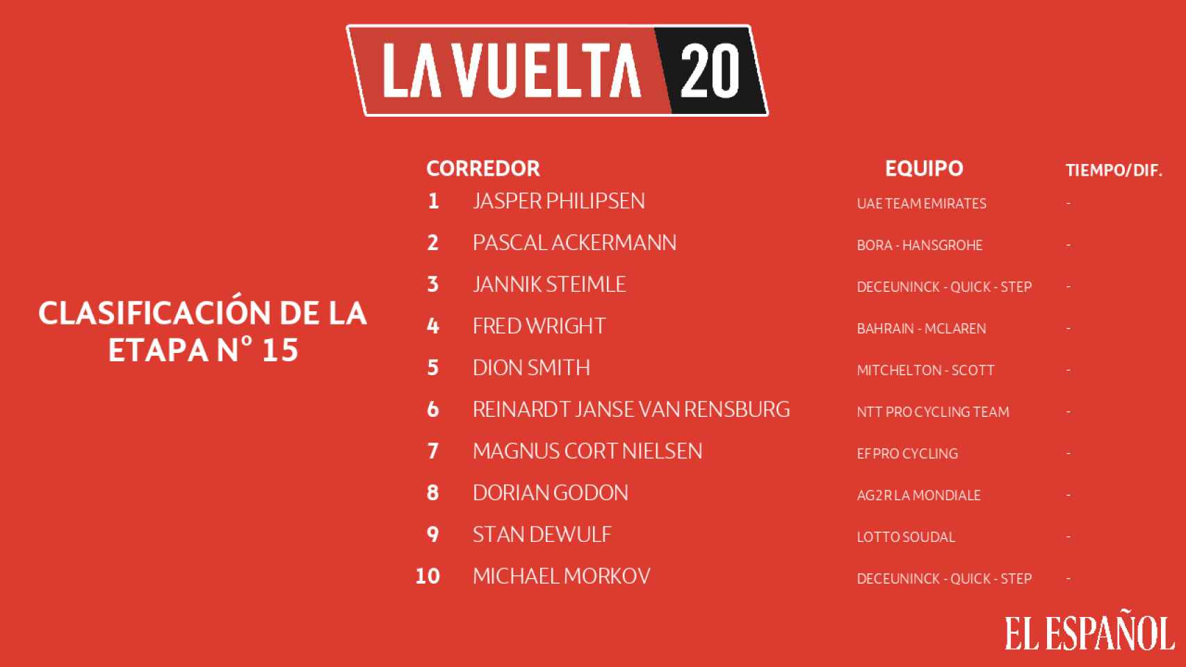 La clasificación de la etapa 15 de La Vuelta a España 2020
