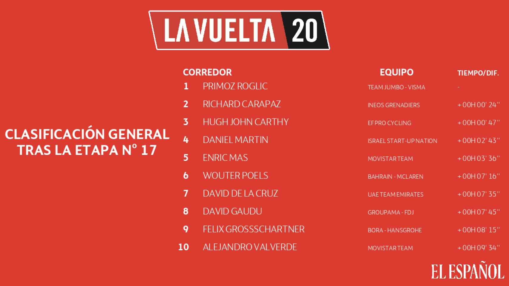 Clasificación de La Vuelta tras la 17ª etapa