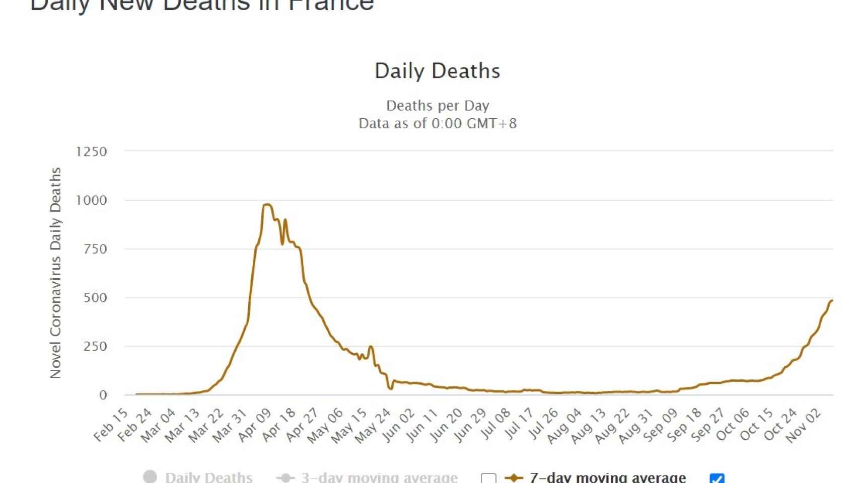 Mortalidad de la segunda ola en Francia.