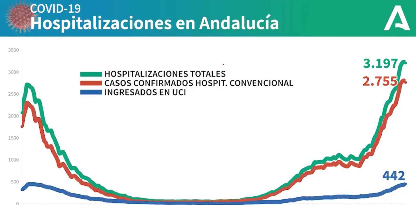 Hospitalizaciones en Andalucía: primera ola vs segunda.