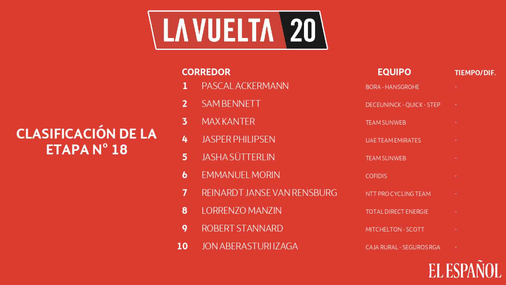 Clasificación de la 18ª etapa de La Vuelta 2020