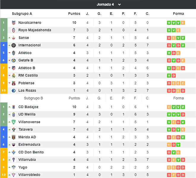 Resultados y en Segunda, Segunda B, Tercera y Preferente