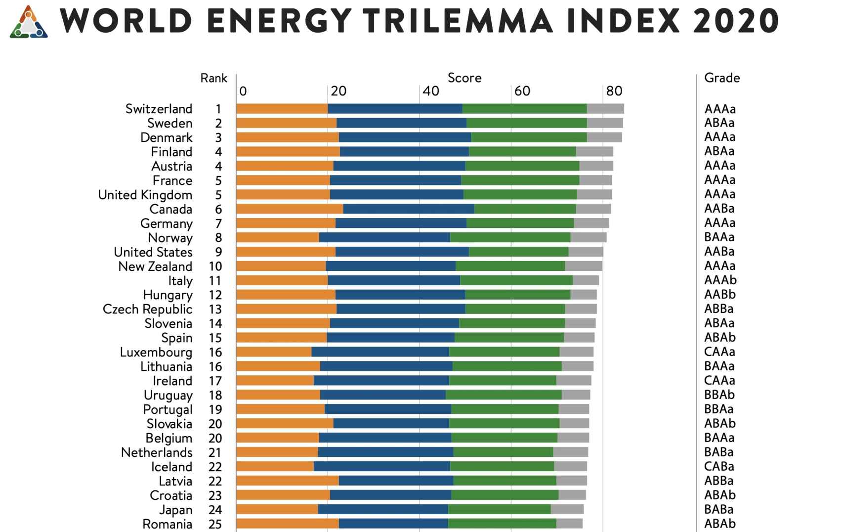 World Energy Trilemma Index 2020