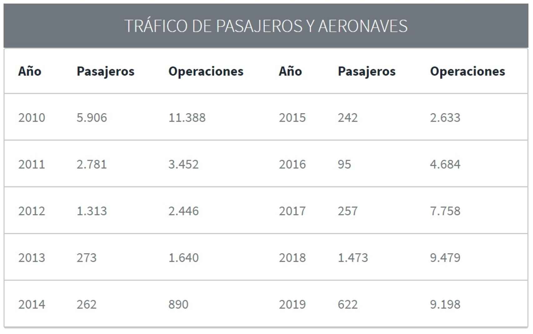 Tráfico de pasajeros del aeropuerto Huesca-Pirineos. Fuente: Aena.