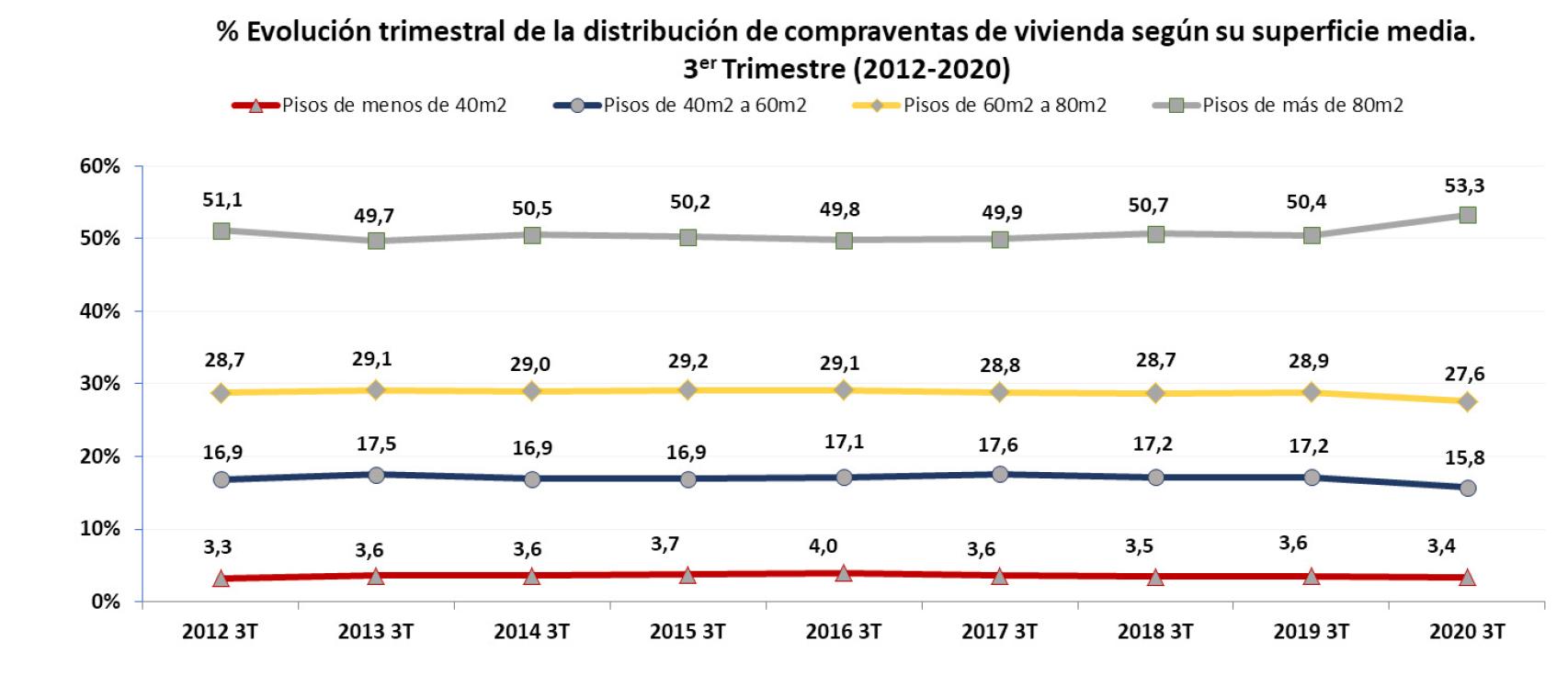 Evolución de las dimensiones de las viviendas en la compraventa.