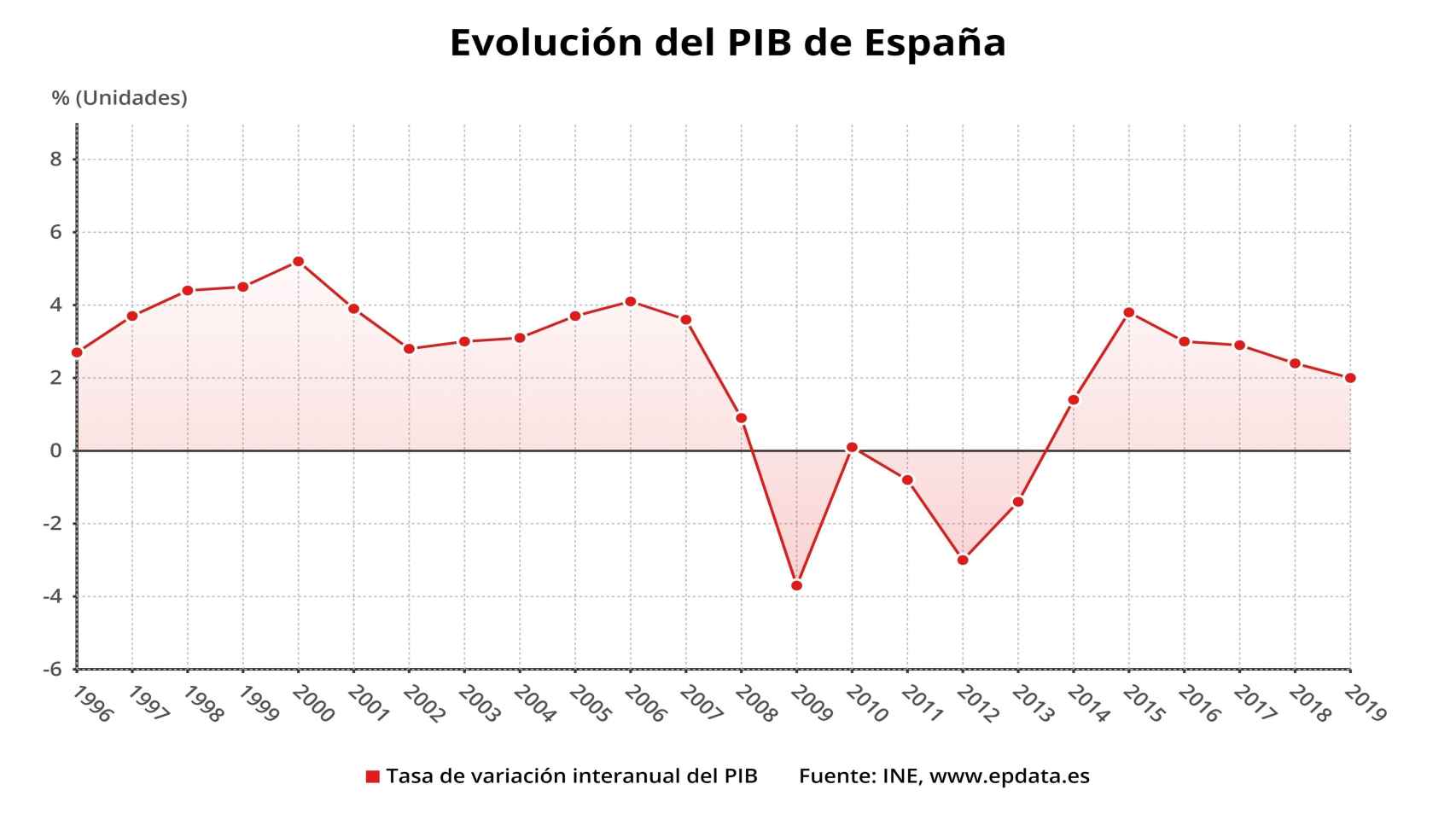 Evolución del PIB en España hasta 2019.