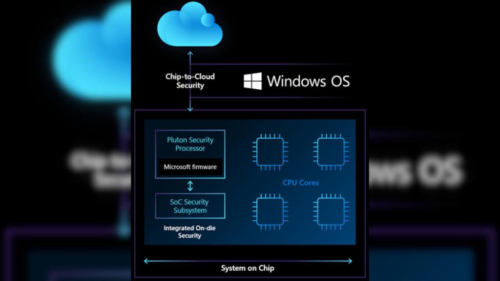 Funcionamiento de Microsoft Pluton
