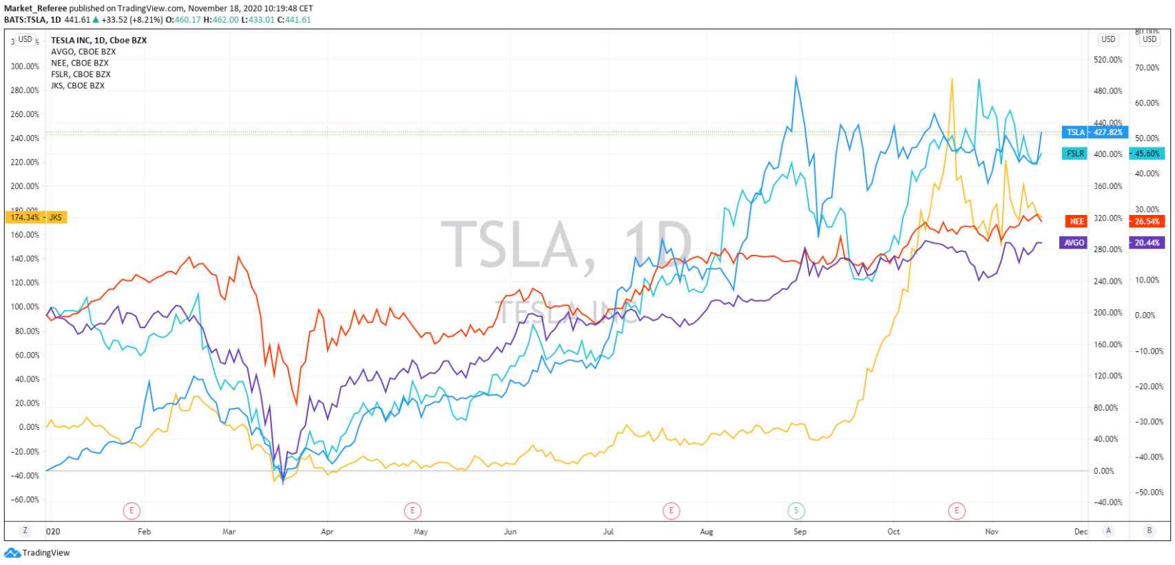 Evolución comparativa de Tesla frente a otras cotizadas.