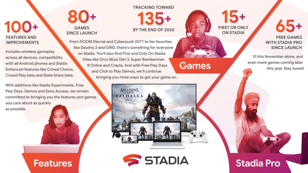 Infografía del aniversario de Stadia