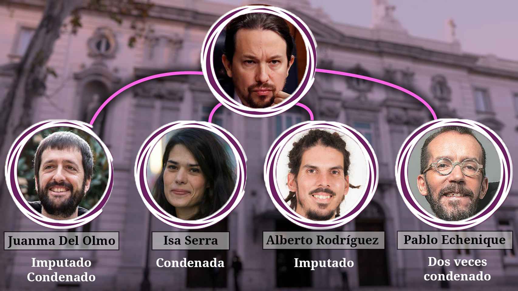 Iglesias, Del Olmo, Serra, Rodríguez y Echenique.