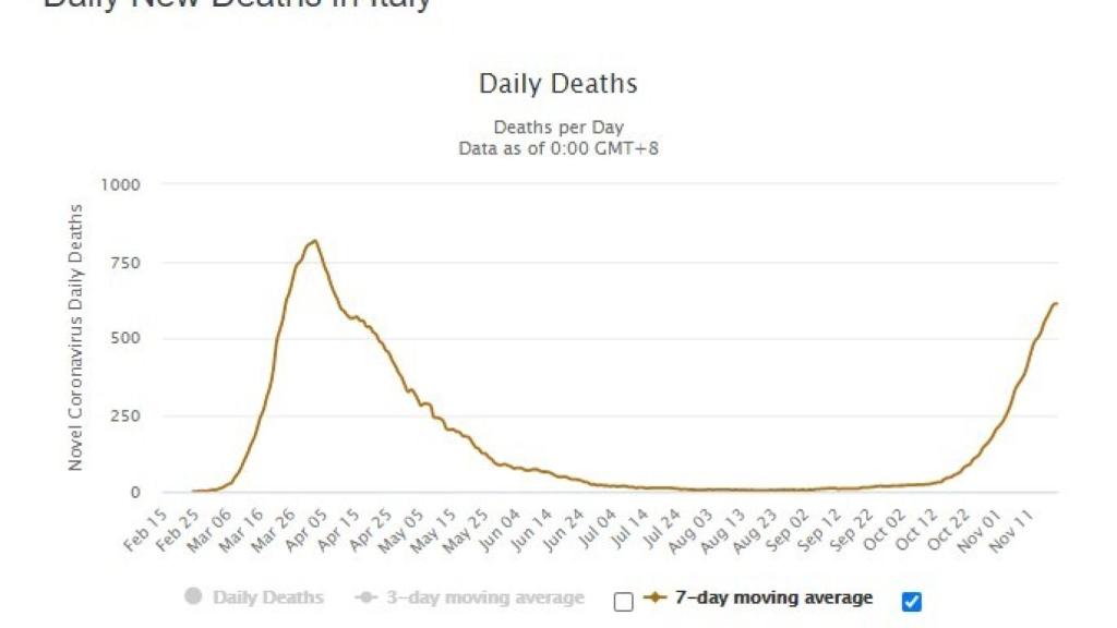 Muertes diarias por Covid-19 en Italia.