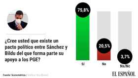 El 76% de los españoles cree que sí hay un pacto político con Bildu.
