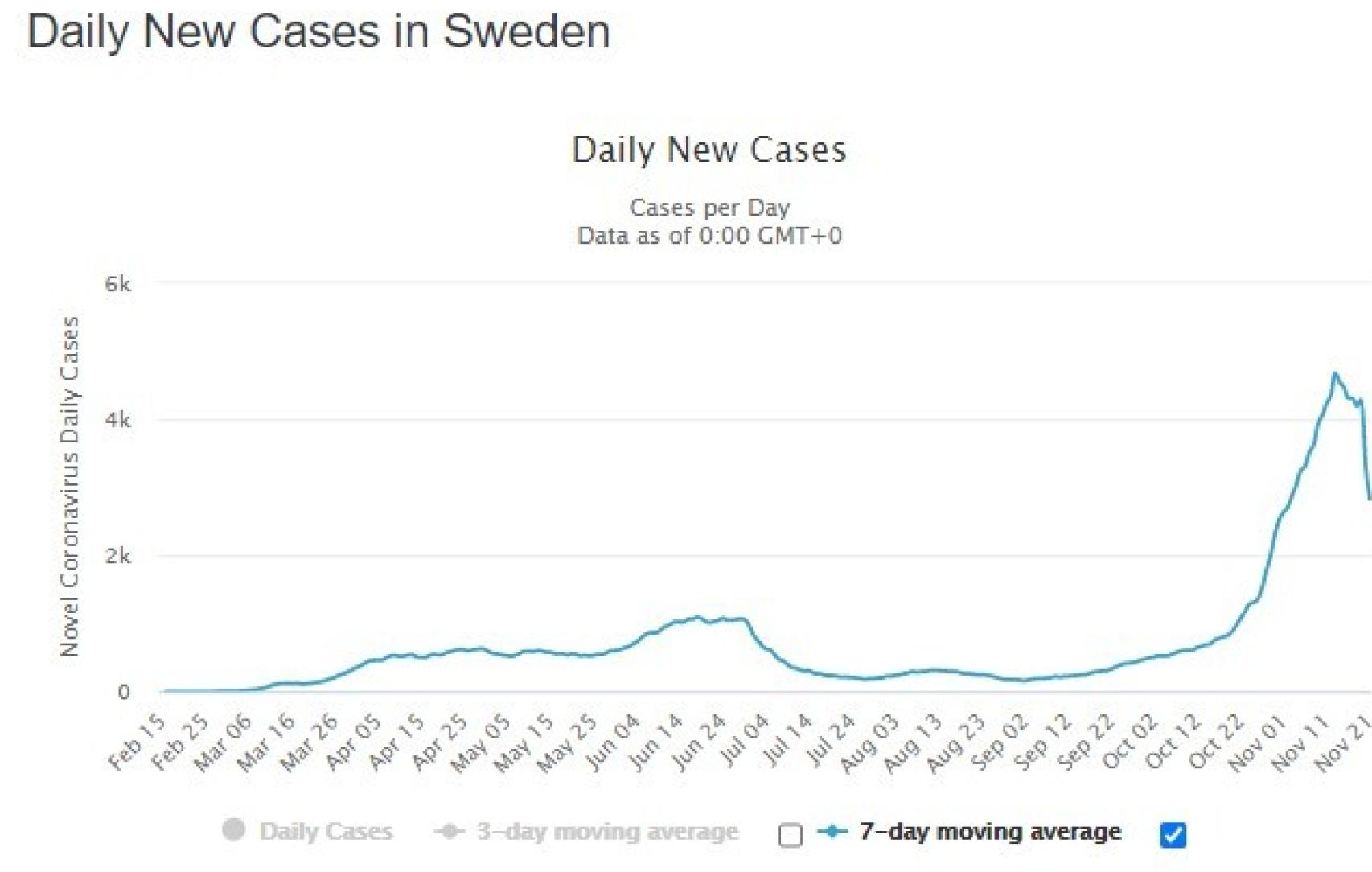 Evolución de casos en Suecia.