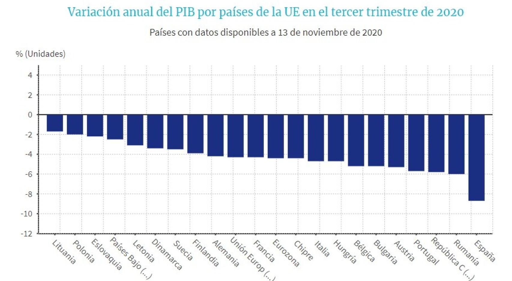 Variación anual del PIB por países de la UE en el tercer trimestre de 2020.