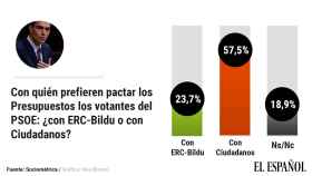 Votantes del PSOE pactar presupuestos gráfico bueno.