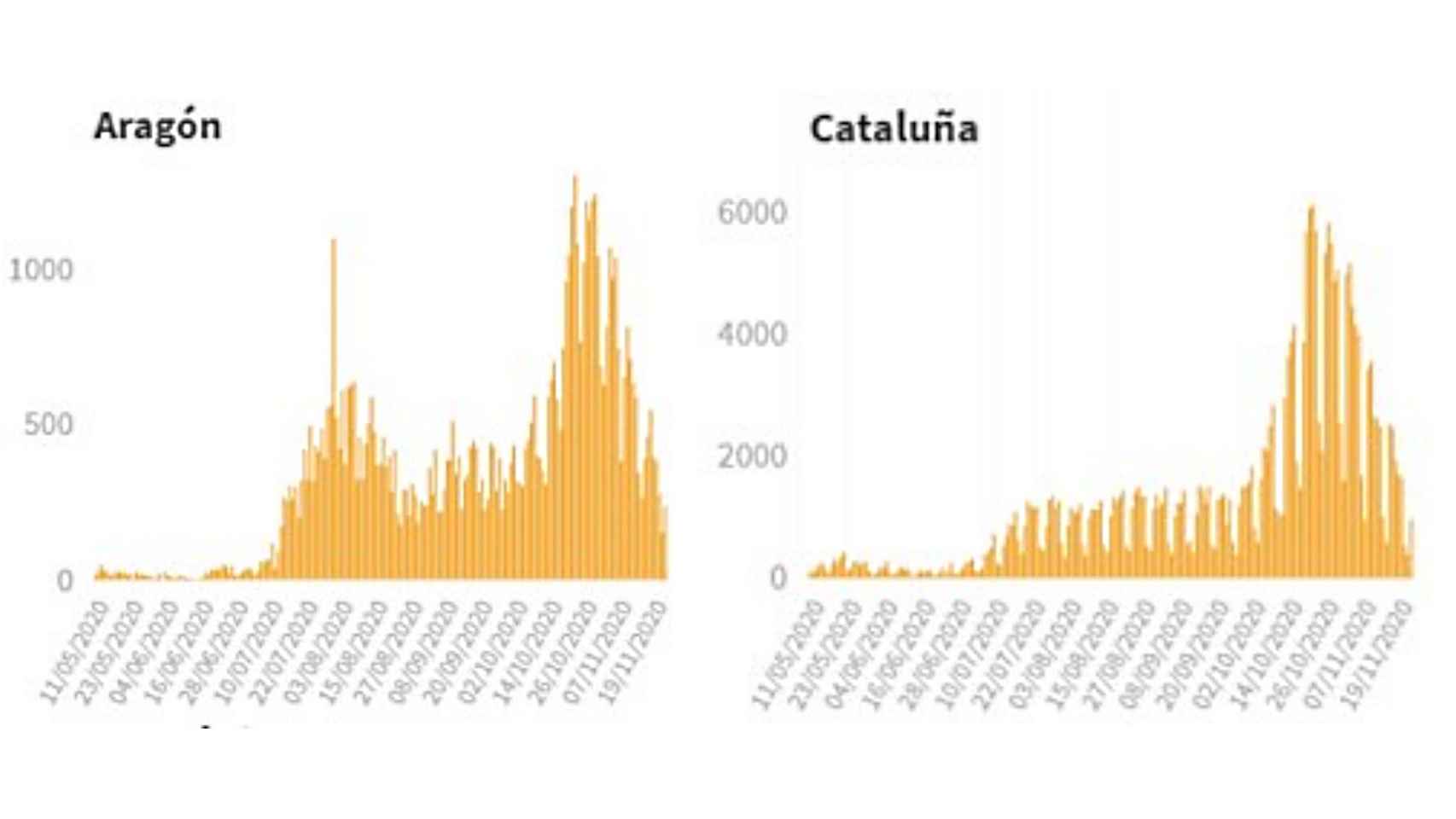 Comparativa de casos en Aragón y Cataluña.