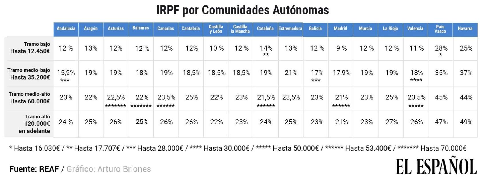 IRPF