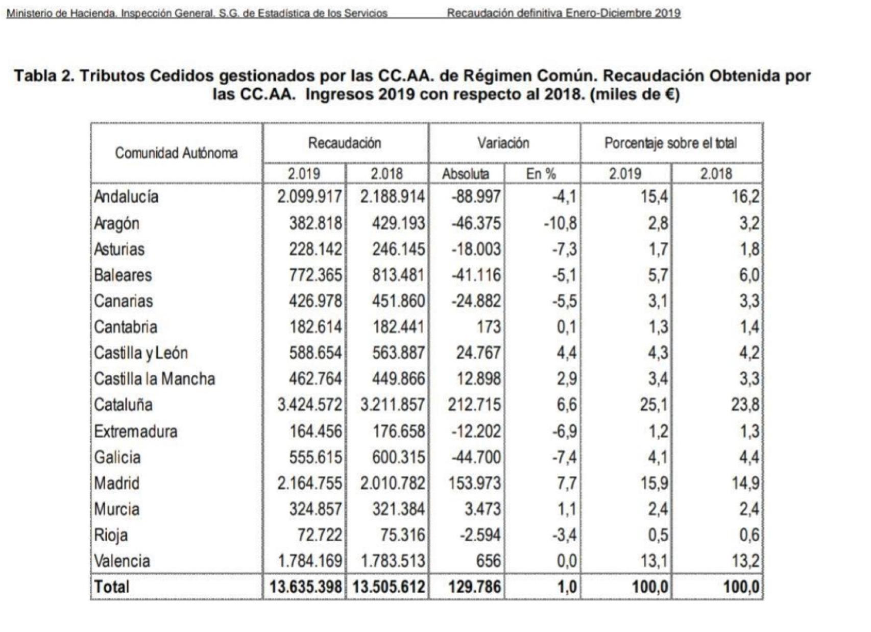 Ingresos