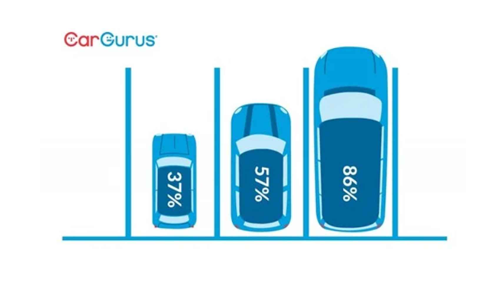 Así ha evolucionado el tamaño de los coches según el sitio web CarGurus.