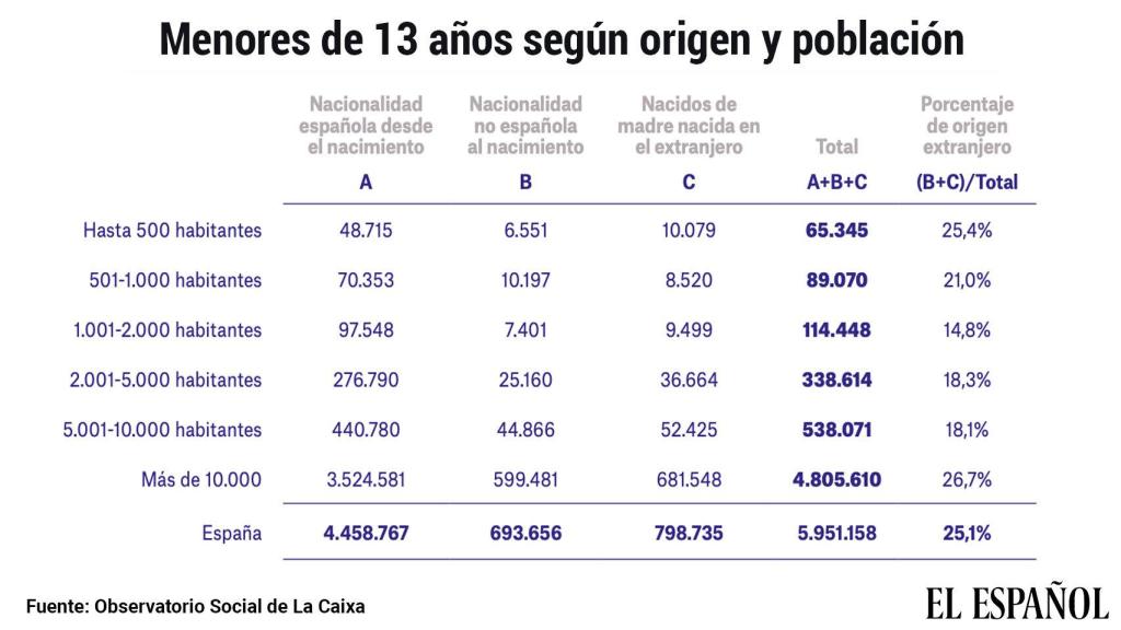 Origen de los menores de 13 años en España.