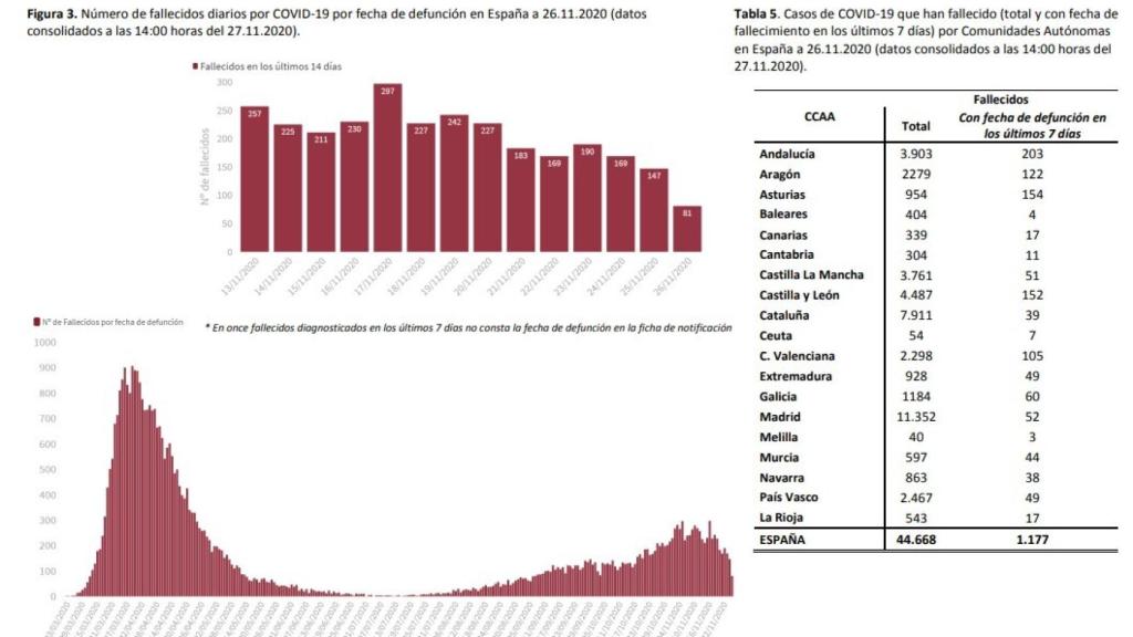 Fallecidos en España por fecha de defunción.
