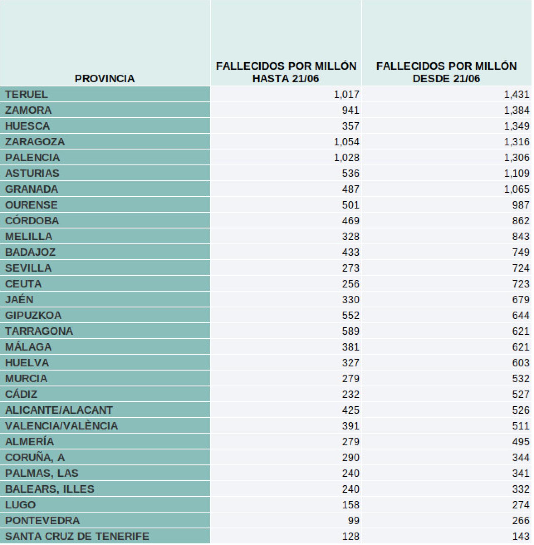 Sobremortalidad por CCAA en la primera y la segunda ola.