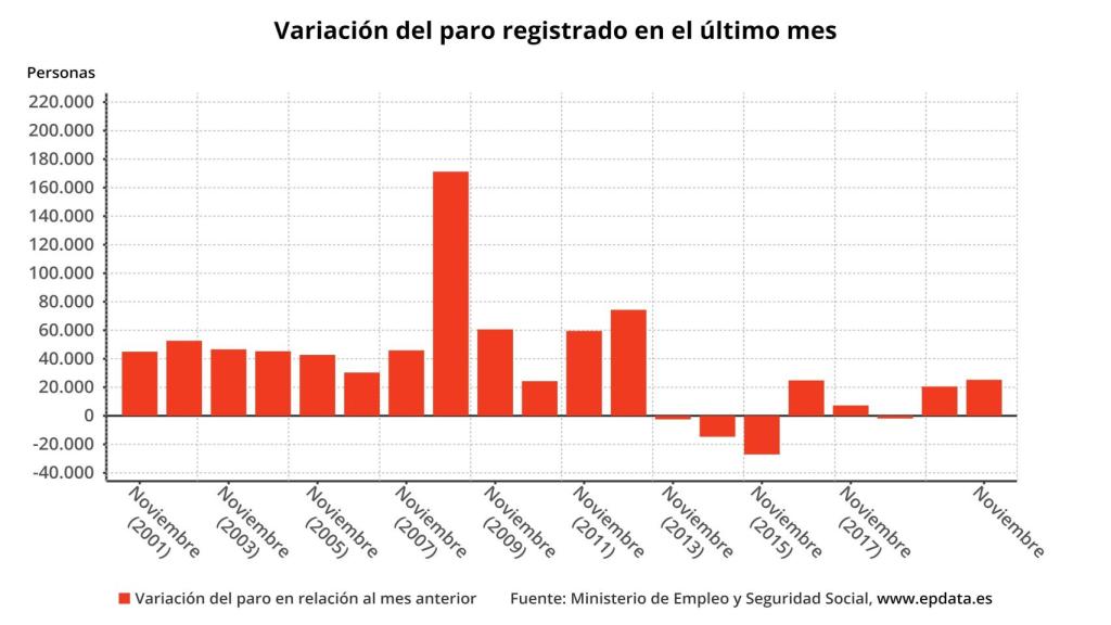 El paro en noviembre