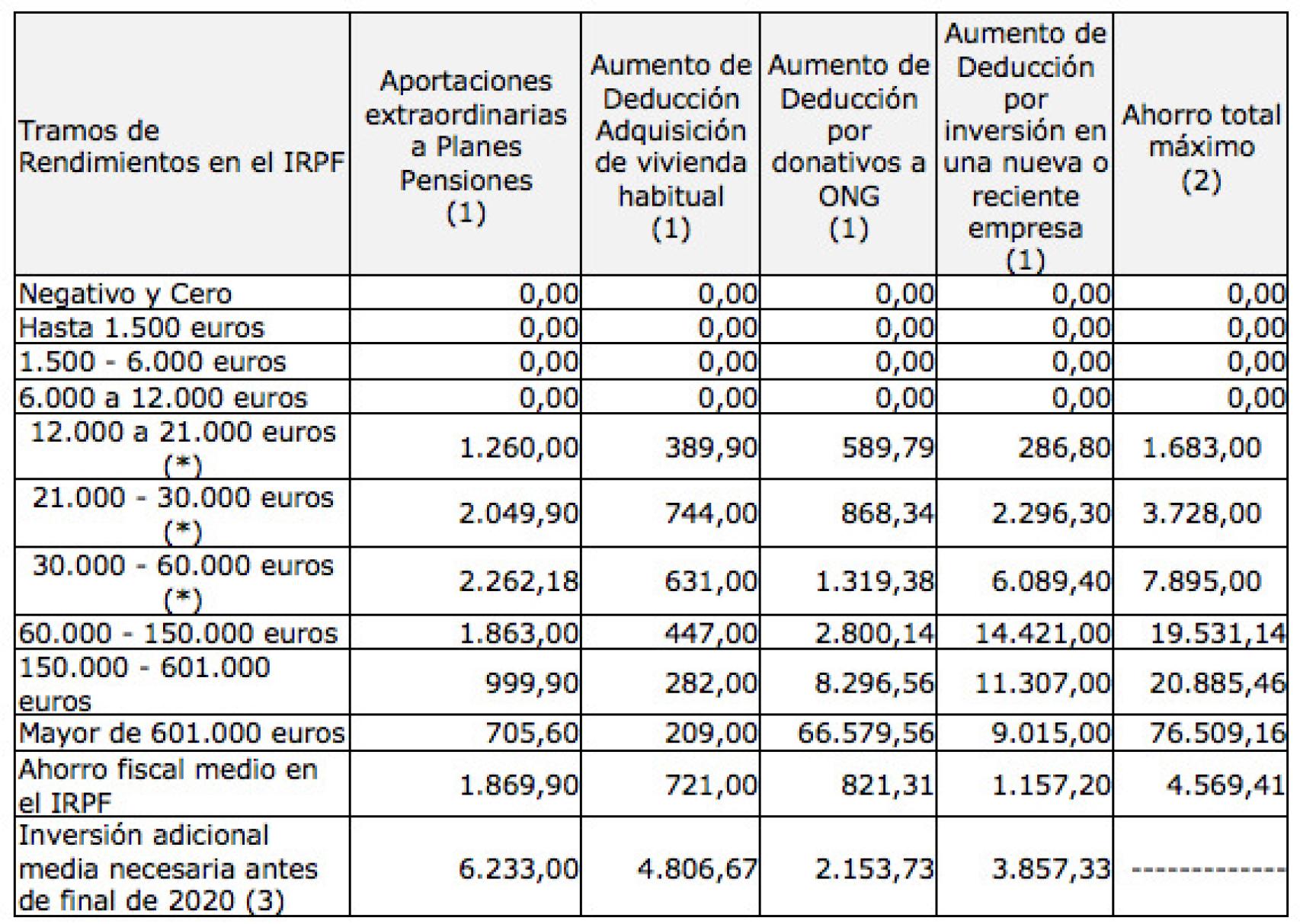 Estimación del ahorro adicional medio por tramos de ingresos