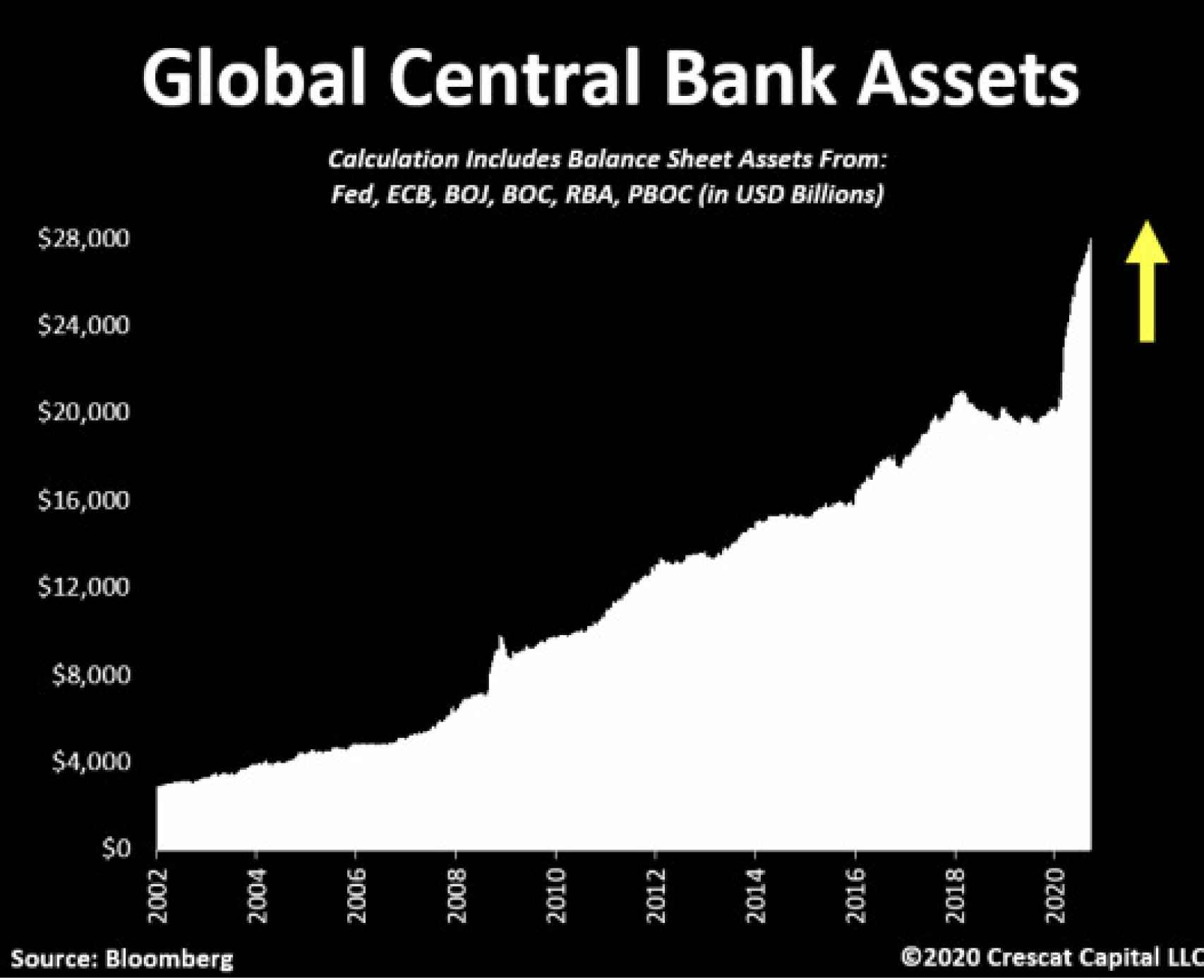 Global central bank assets