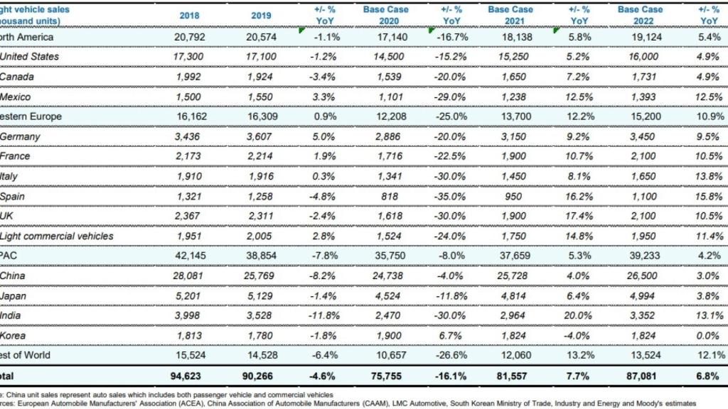Previsión ventas automóviles Moodys