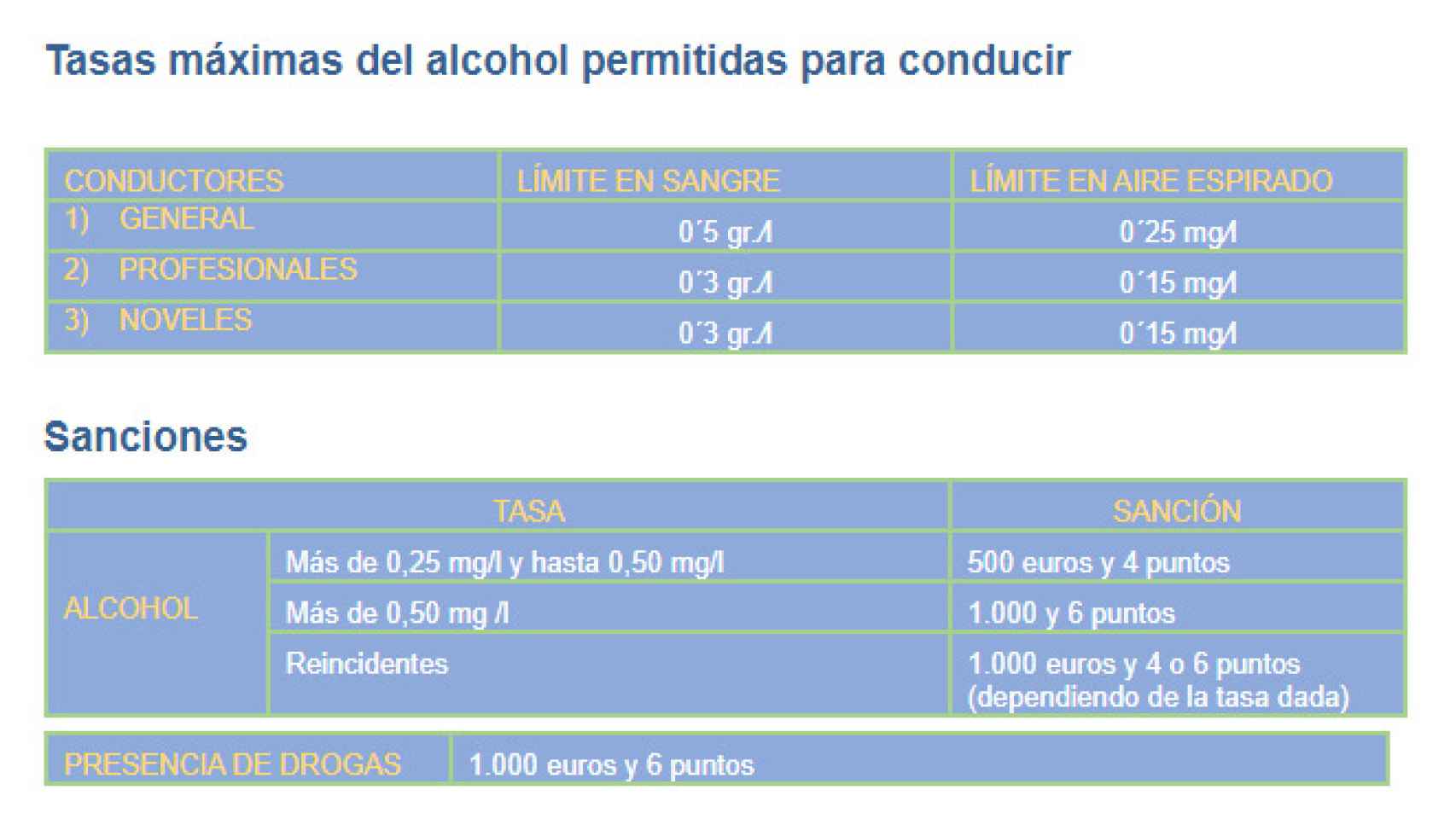 Tabla de límites de alcohol y de sanciones.