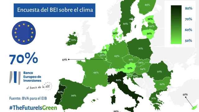 El 81% de los españoles cree que la salida de la crisis debe incluir el cambio climático