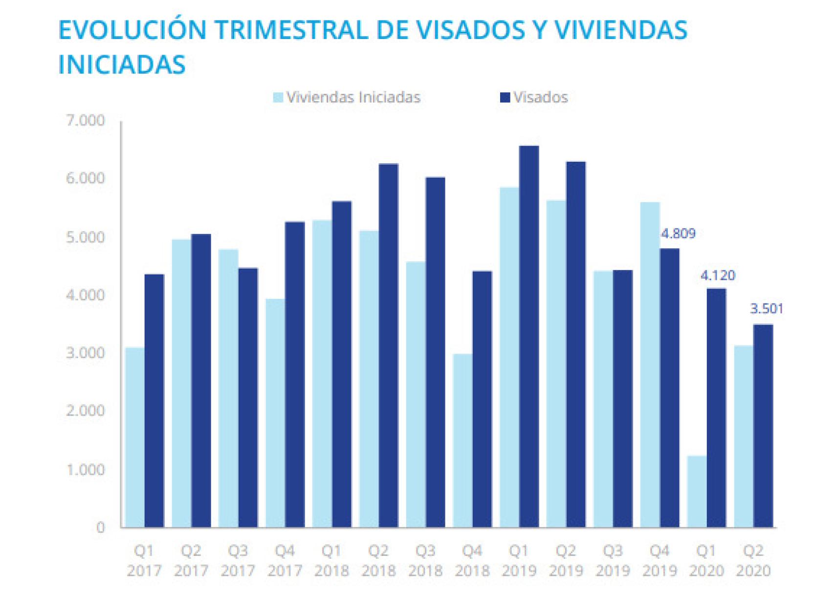 Evolución trimestral de visados en la Comunidad de Madrid.