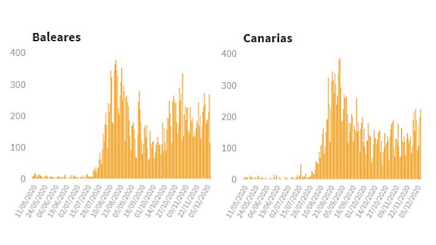 Incidencia acumulada en Baleares y Canarias.
