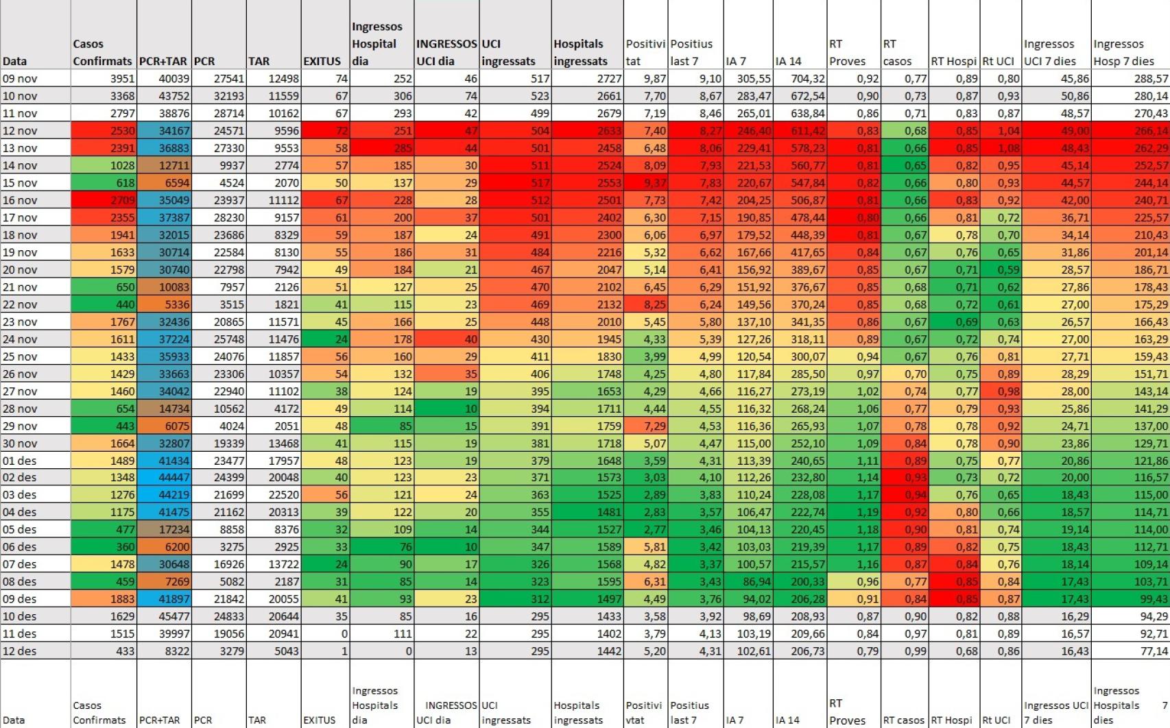 Datos de Covid en Cataluña