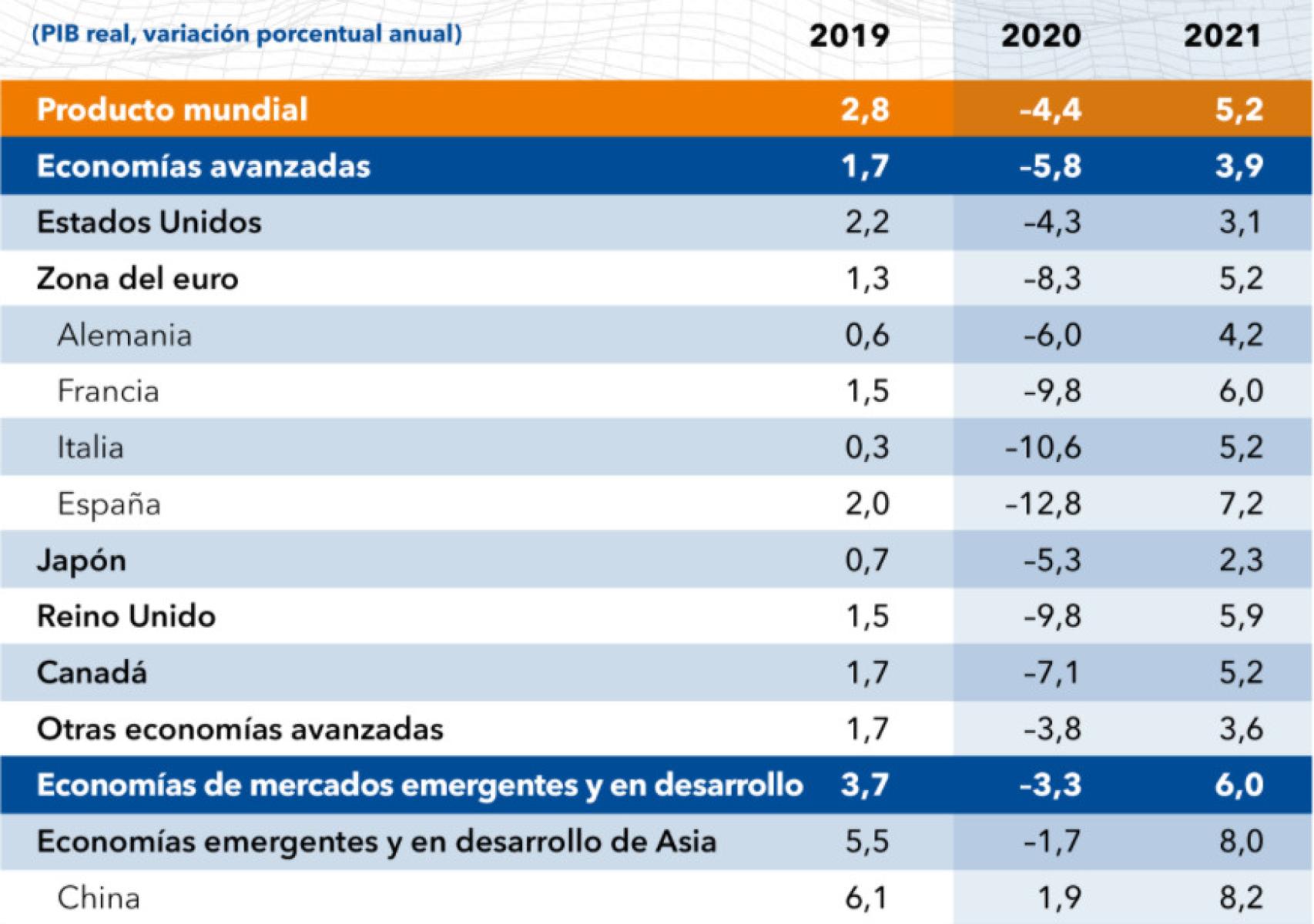 Proyecciones económicas del FMI
